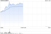 兼祧之妻连连数字早盘涨超16% 机构看好公司未来业绩及估值的提升