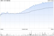 兼祧之妻赤子城科技涨近11%，拟在香港设立全球总部，机构看好其利润增长势头