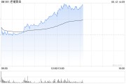 兼祧之妻老铺黄金午后拉升涨超6%，年内涨逾290%！新品七子葫芦有望提高销售连带率