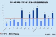 兼祧之妻创投月报 | 深创投：50亿赛米产业基金落地 三成获投项目为先进制造公司