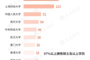 兼祧之妻基金经理学历大盘点！97%以上是硕士 这三所大学输送人数最多