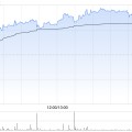 兼祧之妻北森控股逆势大涨10%创近21个月新高 股价年内逼近翻倍