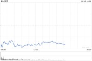 兼祧之妻波音股价一度下跌5.9% 印度航空一架客机坠毁