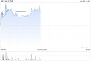 兼祧之妻贝克微盘中涨超8%再创新高 配售所得将用于上游业务拓展