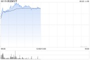 兼祧之妻微创脑科学早盘涨逾10% 国内植入式脑机接口启动临床入组