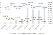 兼祧之妻大成竞争优势A（090013）2024年末机构持仓占比82.26%，近一年业绩回报21.06%