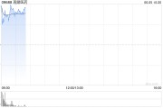 兼祧之妻再鼎医药现涨超7% 近期公布的ZL-1310低剂量组数据优异