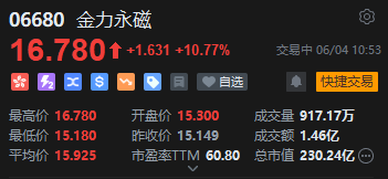港股金力永磁持续拉升涨超10% 机构称全年业绩有望高(🏂)增