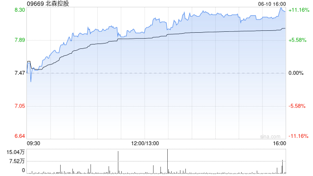 北森控股逆势大涨(🛍)10%创近21个月新高 股价年内逼近翻倍