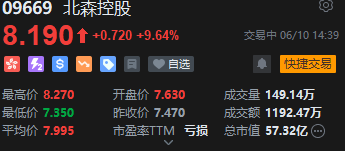 北森控股逆势大(🔻)涨10%创近21个(📆)月新高 股价年内逼近翻倍