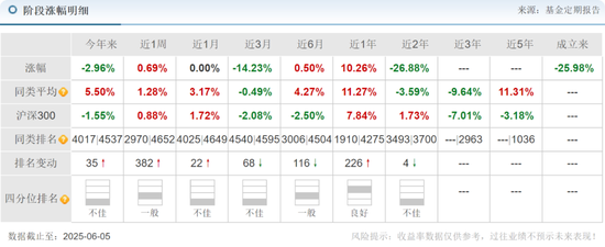 中海(✨)基金老将姚晨曦陷亏损泥潭，旗下基金成立2年多亏25.98%，高位买入新能源股引质疑