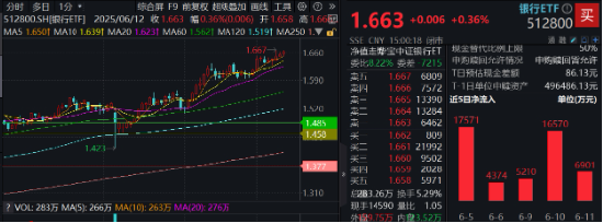 上车就走，银行ETF（(🥫)512800）稳步5连阳，逼近前高！震荡市压舱石，险资持续扫货