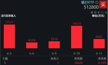上车就走(🐪)，银行ETF（512800）稳步5连阳，逼近前高！震荡市压舱石，险资持续扫货